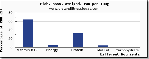 chart to show highest vitamin b12 in fish per 100g